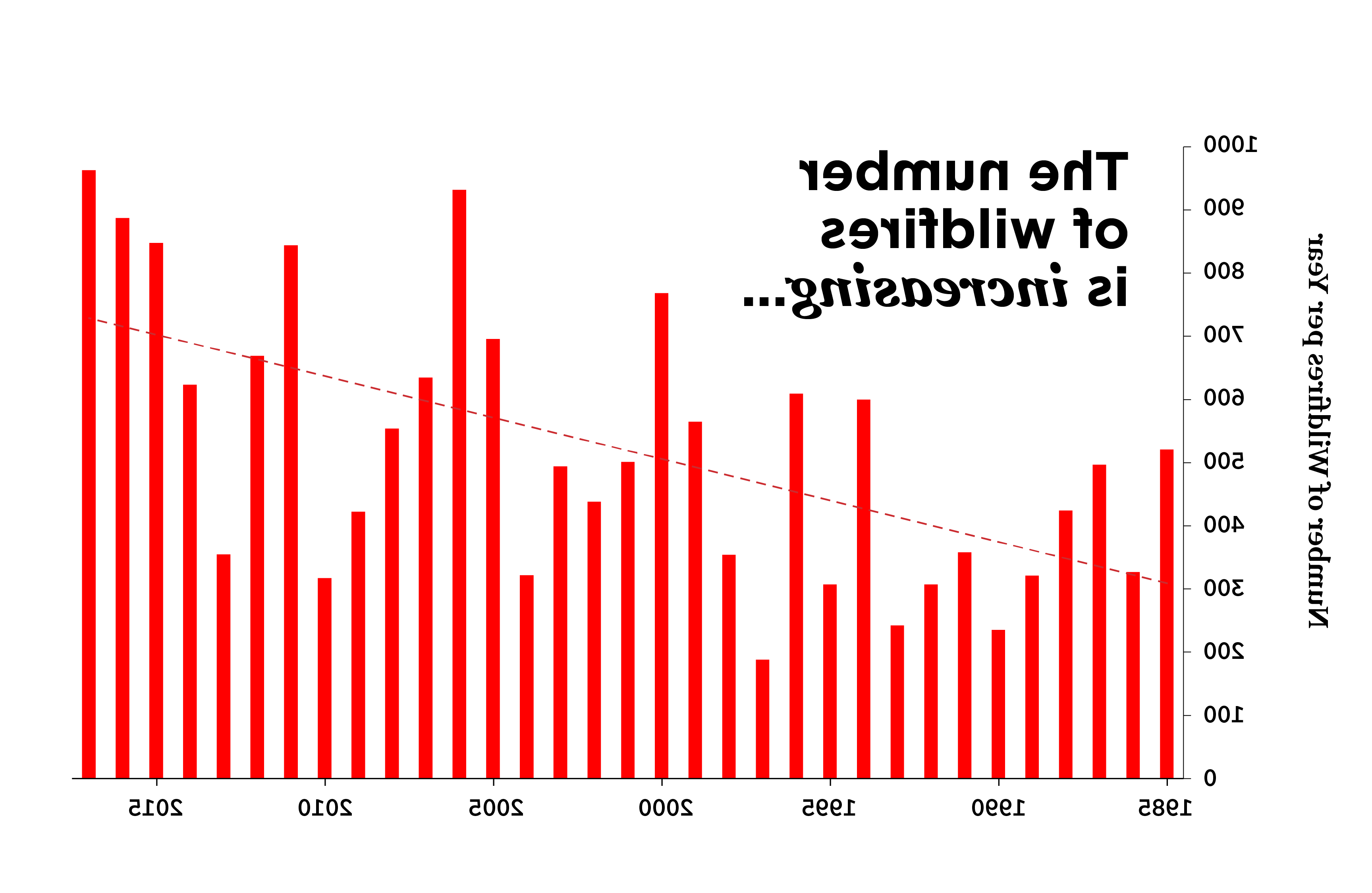 这张柱状图显示了野火数量的增加