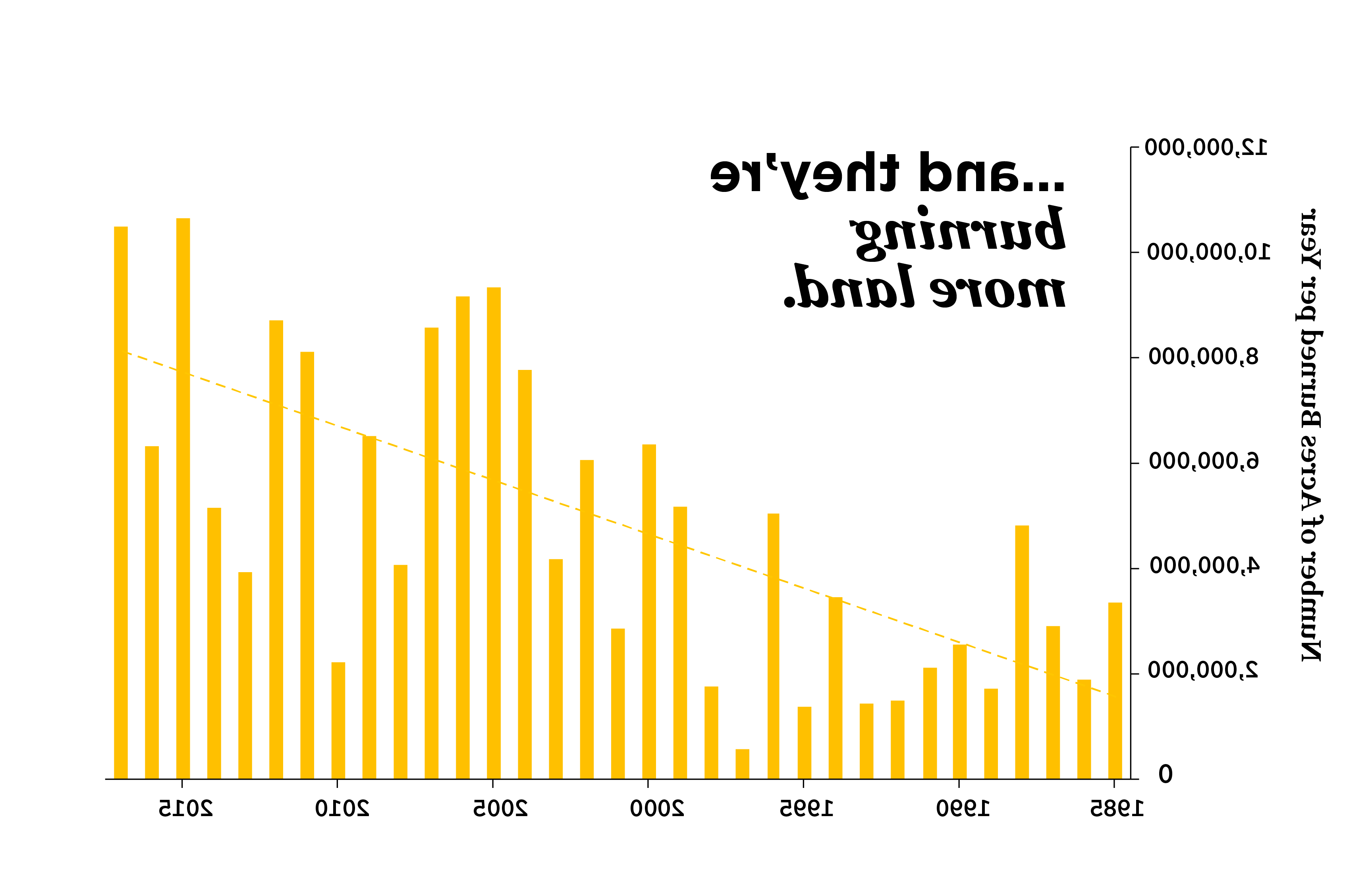 一个柱状图显示了被野火烧毁的面积