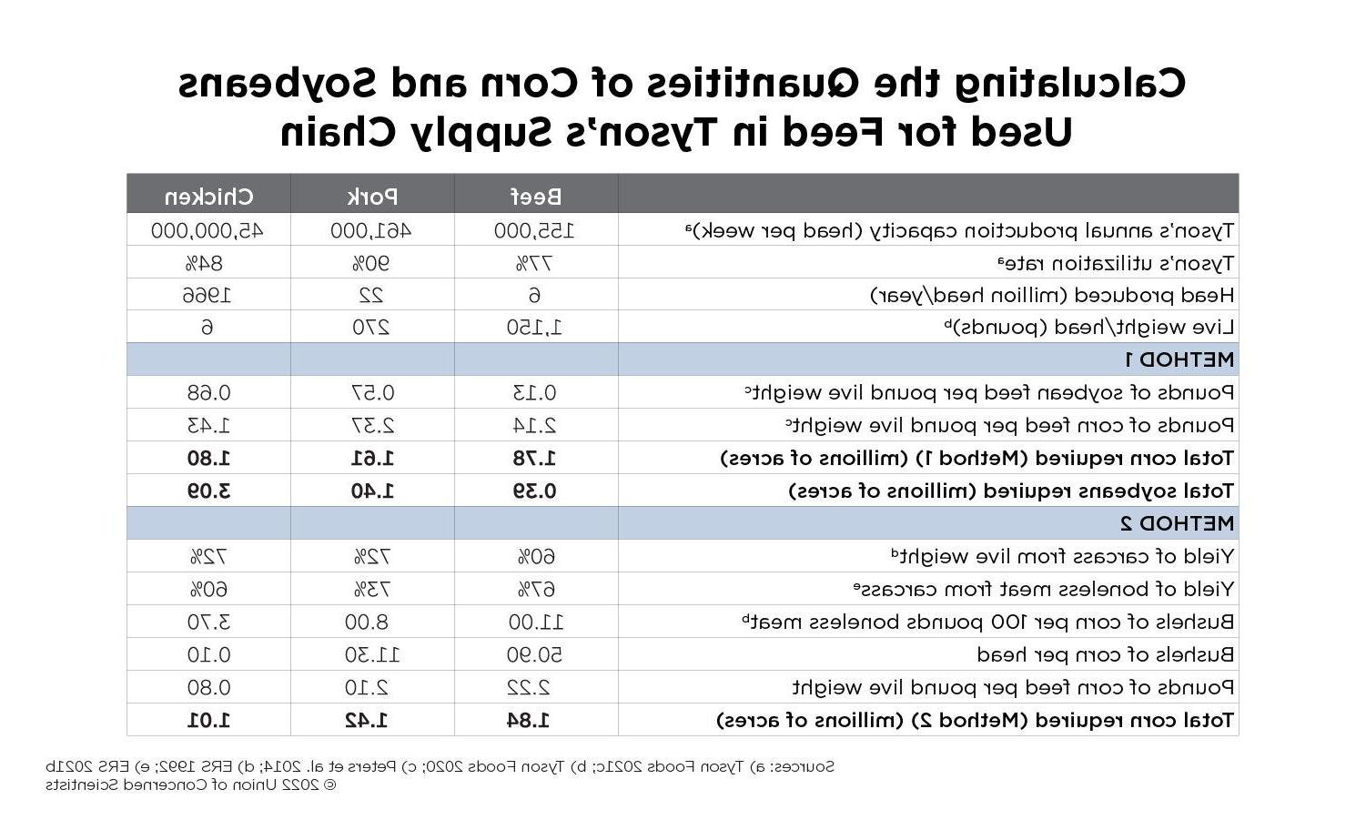 Table showing all the data used to estimate how many acres of corn and soybeans are need to produce the animal feed needed for Tyson products, using two different methods of calculation