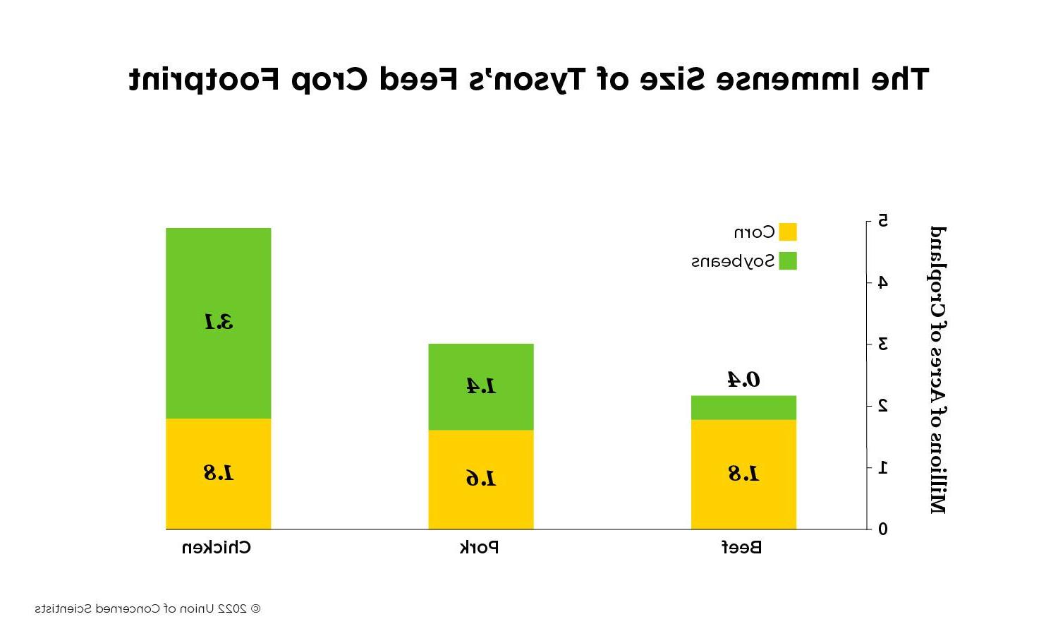 Bar graph showing how many millions of acres are dedicated to growing the corn and soybeans that go into the animal feed Tyson needs for its beef, pork, 鸡肉制品