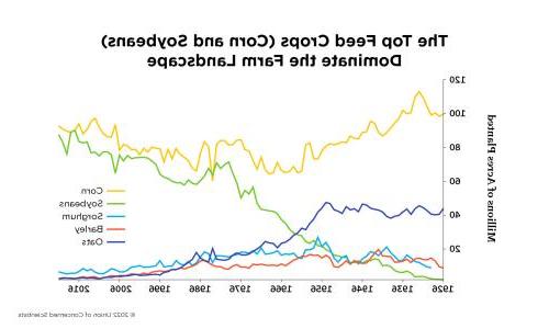 Line graph showing that corn and soybeans are now grown on many millions more acres than sorghum, barley, or oats